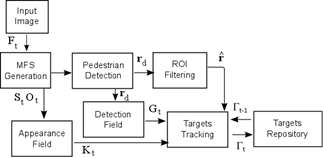 Block diagram of the pedestrian on-line tracking system and the Target Framework.
