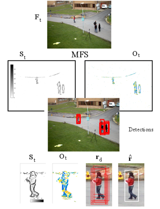 MFS computation in the PETS2009 dataset and the result of a pedestrian detector. The Fig. shows the MFS information of the St and the Ot arrays of the entire capture, and a zoom on the pedestrian position. It also shows set rd of pedestrian detected rectangles, and filtered pedestrian position.