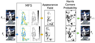 Appearance field generation from MFS corners of two consecutive captures from an urban video sequence.