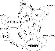 State machine of an individual target.