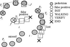 This figure shows different situations using the target framework. In this schema, real pedestrians pi are represented by filled circles, false positives by empty circles, and Ti are shown by their different states.