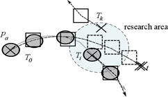 The figure shows the research area around the position of pedestrian pa, target T0 which is closed, and target candidates Ti and Tk for the matching procedure.