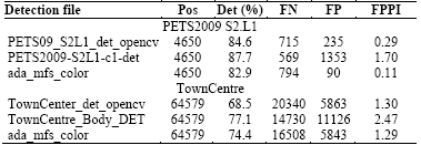 Performance of detection files on the datasets. 