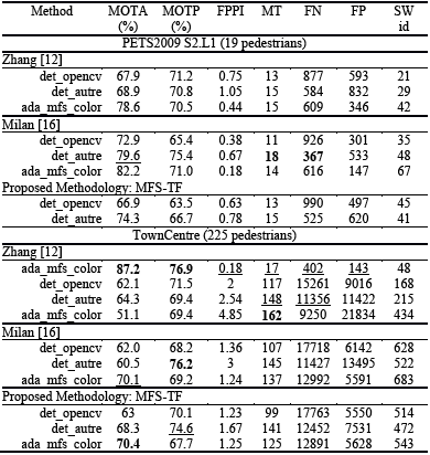 Evaluation scores for tracking results. The best scores are in bold and the second best results are underlined. 