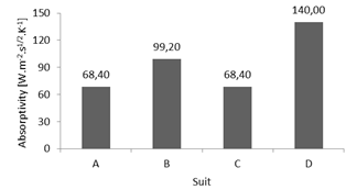Thermal properties of clothing measured on Alambeta: condutivity (a), diffusitivity (b) and absoptivity (c)