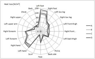 Heat loss from body section of manikin dressed with CAS (a) and SS (b).