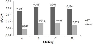 Total thermal insulation and effective clothing insulation of scrub and clean air suits.