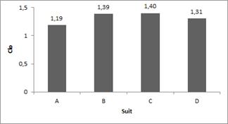 Clo value of total thermal insulation of scrub and clean air suits