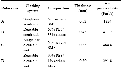 Description of clothing system tested.