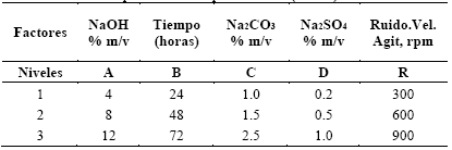 Matriz del diseño experimental. Pulpeo a la sosa (NaOH).