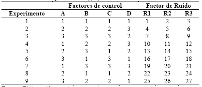 Matriz del diseño experimental L9(34).