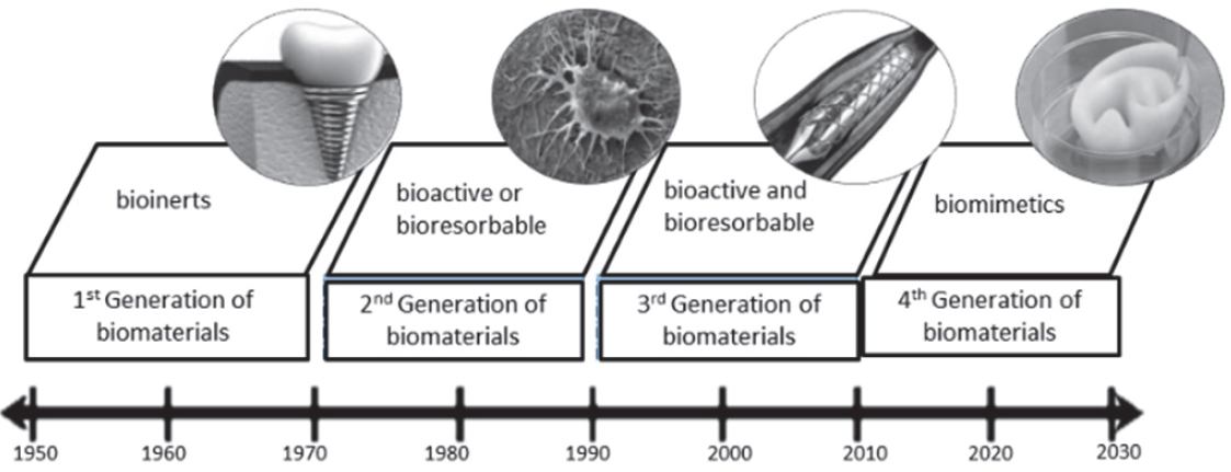 Evolution of biomaterials