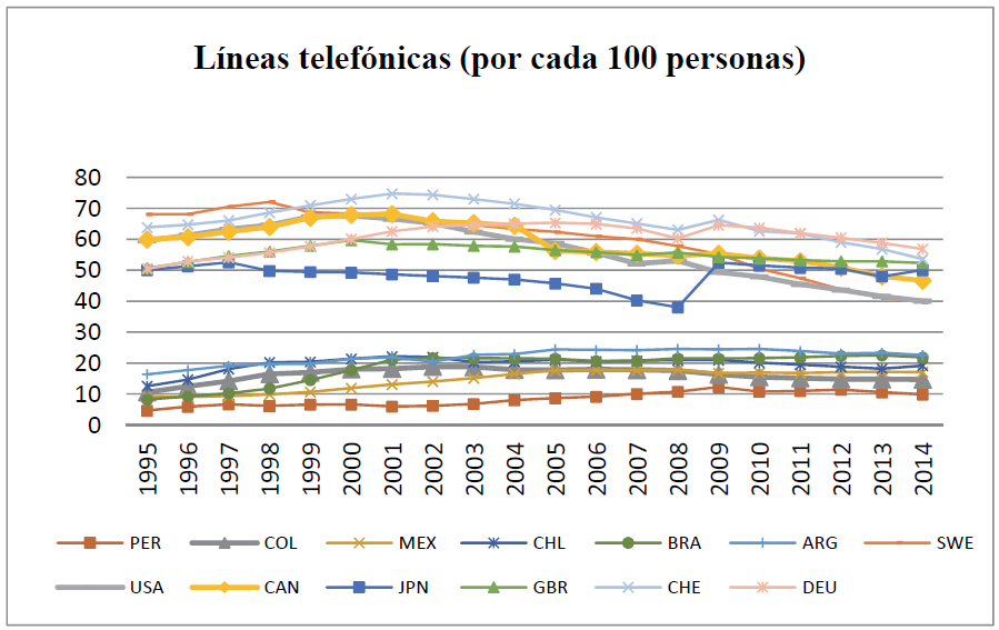 Líneas telefónicas (por cada 100 personas), países desarrollados y América Latina