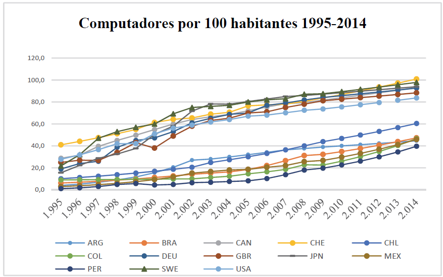 Usuarios de PC (por cada 100 personas), países desarrollados y América Latina.