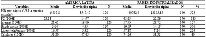 Estadísticos Países industrializados Vs América Latina