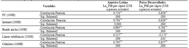 Correlaciones PIB per cápita Vs Tecnologías de la información y la comunicación