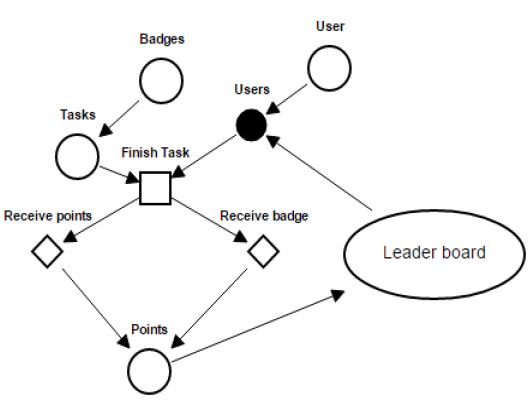 Visual model of Trogon PMS gamification.