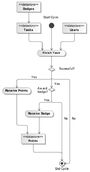 Gamification model of Trogon PMS specified using UML activity diagram.
