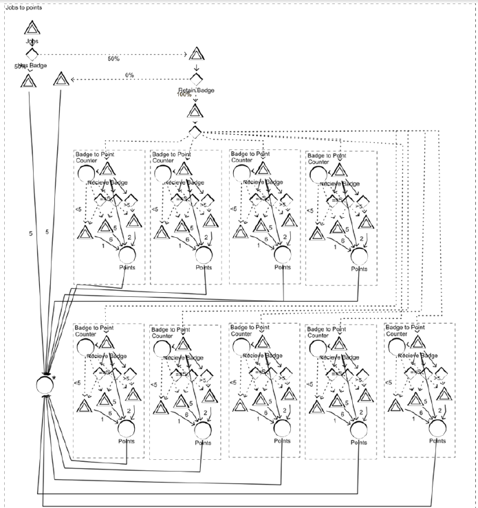 Gamification model of Trogon PMS specified using Machinations.
