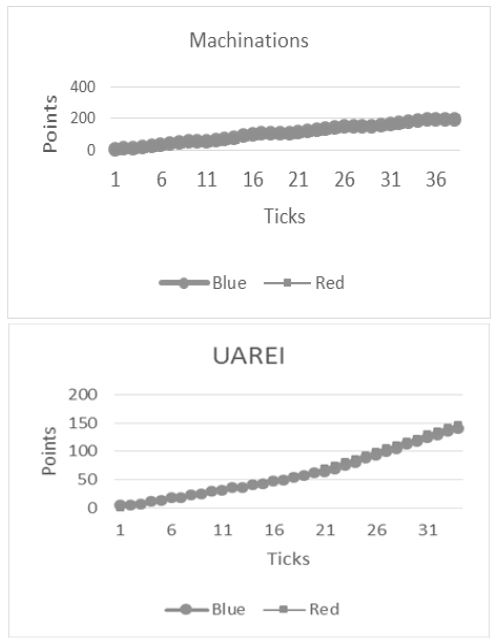 Simulation of game results using Machinations and UAREI. 