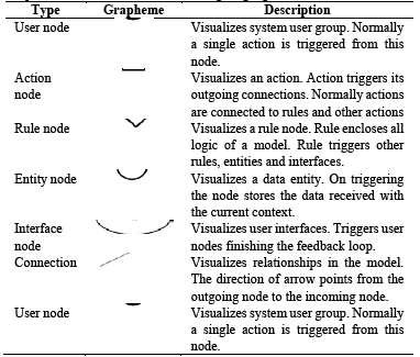 Graphical notation of UAREI modelling language 