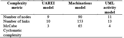 Visual complexity of Trogon PMS models. 