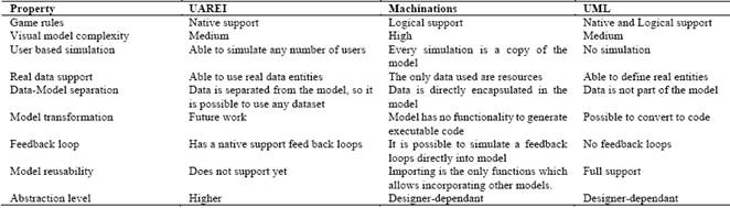 Graphical notation of UAREI modelling language