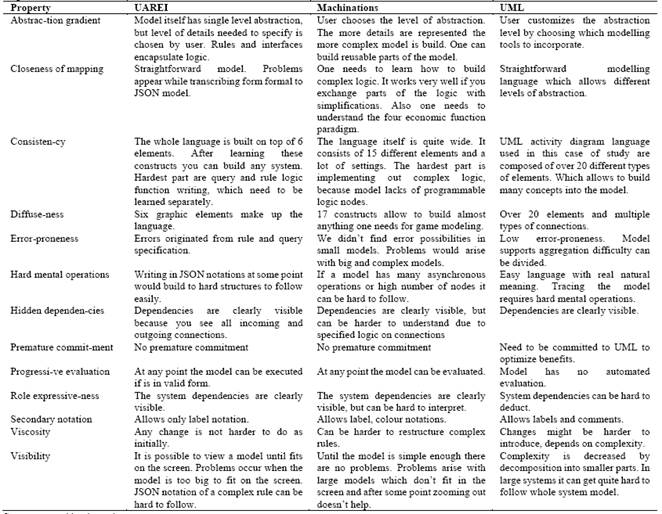 Cognitive dimensions of UAREI and Machinations. 