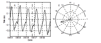 Surface salinity during northeast wind condition during campaign 2. (a) Surface salinity and velocity (b) Section A-A (c) Tide condition (d) Wind condition.