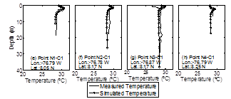 Measured and simulated salinity and temperature profiles in campaign 1.