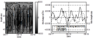 Width integrated discharge and total discharge along section D-D for two days of campaign 3. (Positive values indicate that the flow is going out of the gulf)