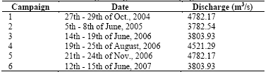 Mean Atrato River discharge during measured campaigns