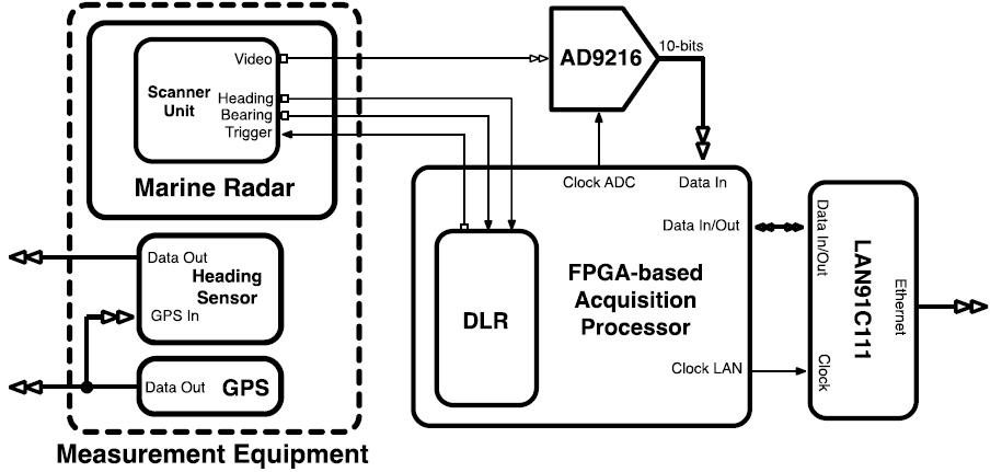 Block diagram of the proposed acquisition system.