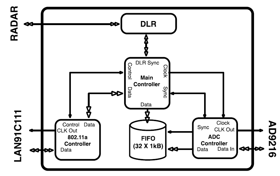 Block diagram of the proposed digital acquisition architecture.