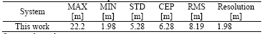 Final Error Measurement Comparison