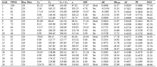 Estimated semivariogram parameters adjusted by Ordinary Least Squares and by the spherical model for Phosphorus (P)