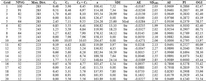 Estimated semivariogram parameters adjusted by Ordinary Least Squares and by the spherical model for Remaining Phosphorus (Prem)