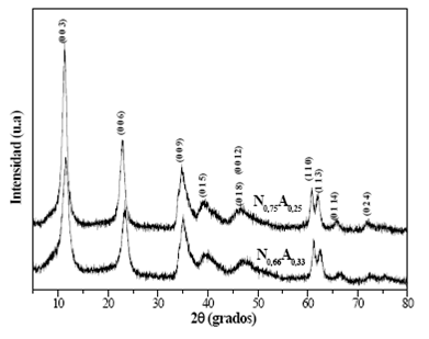 Difractogramas de rayos X de los s&oacute;lidos N0,75A0,25 y N0,66A0,33. Los planos (h k l) corresponden a las se&ntilde;ales t&iacute;picas de la estructura del tipo hidrotalcita.