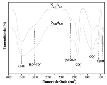 Espectros en la regi&oacute;n del Infrarrojo medio con trasformada de Fourier de los s&oacute;lidos N0,75A0,25 y N0,66A0,33.