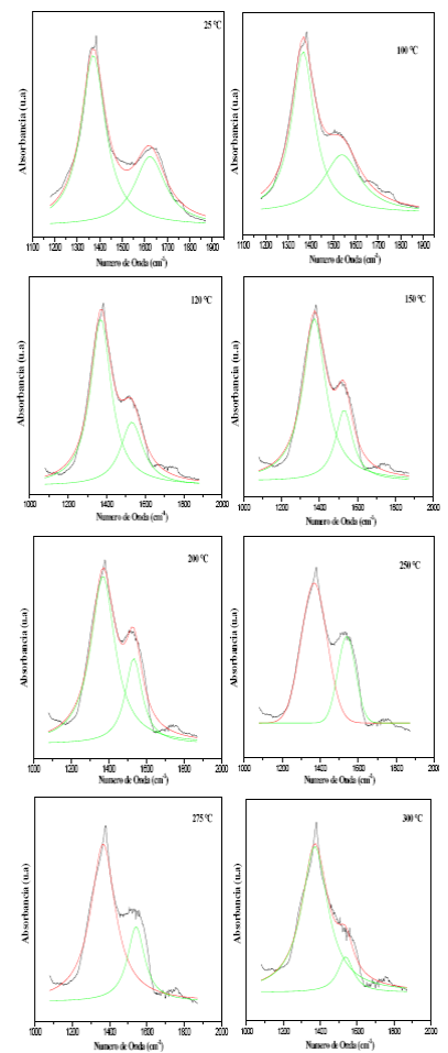 Curvas de deconvoluci&oacute;n de las bandas de los espectros en la regi&oacute;n de 1100 a 1900 cm-1del Infrarrojo medio del solido N0,75A0,25 en las temperaturas de 25 a 300 &deg;C.