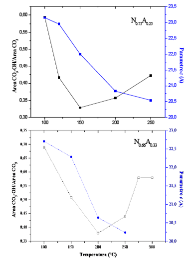 Valores de la relaci&oacute;n de &aacute;rea CO3-OH/&aacute;rea CO3 y del par&aacute;metro c a diferentes temperaturas para los s&oacute;lidos N0,75A0,25 y N0,66A0,33.