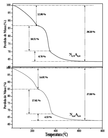 Curvas de p&eacute;rdida de masa en funci&oacute;n de la temperatura de los s&oacute;lidos N0,75A0,25 y N0,66A0,33.