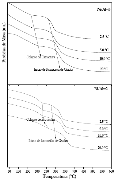 Curvas de p&eacute;rdida de masa de los s&oacute;lidos N0,75A0,25 (Ni/Al=3) y N0,66A0,33 (Ni/Al=2), obtenidas a diferentes velocidades de calentamiento (2,5, 5,0, 10,0 y 20,0 &deg;C/min).