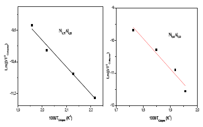 Curva de ln(β/T2dm) versus 1000/ Tdm, donde Tdm es la temperatura del colapso.