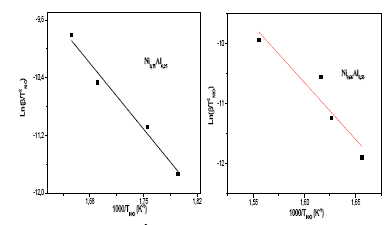 Curva de ln(β/T2dm) versus 1000/ Tdm, donde Tdm es la temperatura de formaci&oacute;n del NiO.