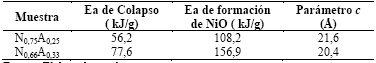 Valores de Ea relacionados con el colapso de la estructura HTLc y formaci&oacute;n del NiO.