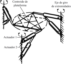 Plataformas con cinemática paralela. a) Plataforma Gough (1947). b) Plataforma Stewart (1965)