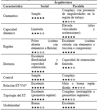 Comparativo entre arquitecturas seriales y paralelas. 