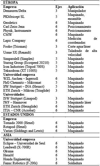 Máquinas herramientas de cinemática paralela desarrolladas a la fecha. 