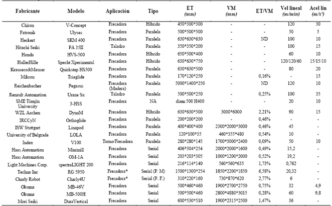 Fresadoras de 3 ejes desarrolladas a la fecha. 